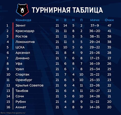 футбол россия высшая лига турнирная таблица